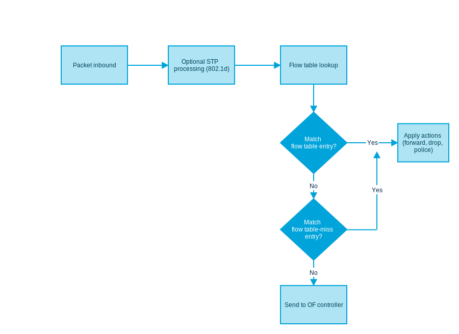 Control send message. Packet Flow diagram. Пакет флоу диаграммы. OPENFLOW Controller. PACKETFLOW Diagramm FORTIGATE.